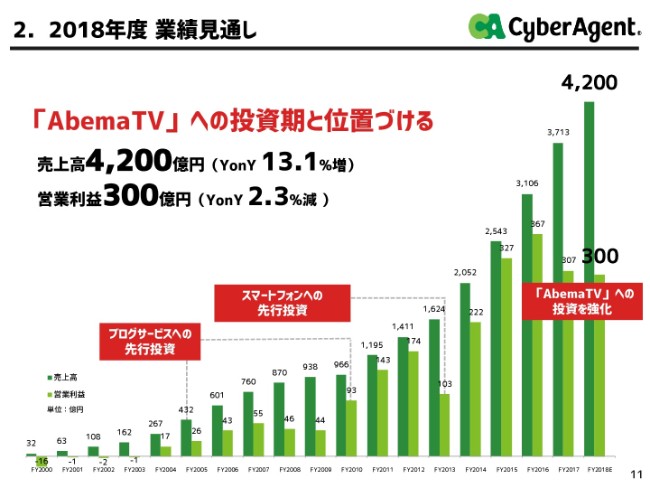 CA藤田氏「視聴習慣が一気に変わるとき、AbemaTVはグンと伸びる」通期業績見通しは達成見込み