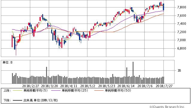 NASDAQ 日足（SBI証券提供）