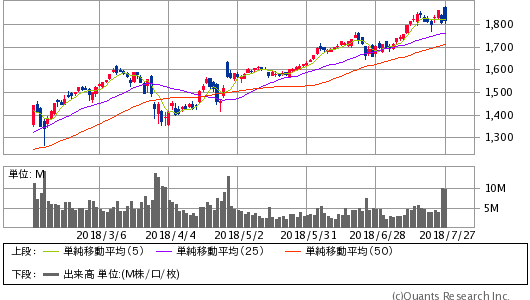 AMAZON COM INC＜AMZN＞ 日足（SBI証券提供）