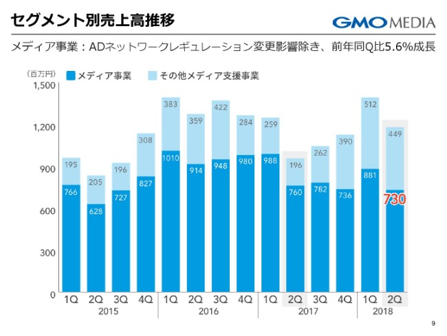 GMOメディア、上期売上高は前期比16.7％増　ブラウザ対応注力を継続