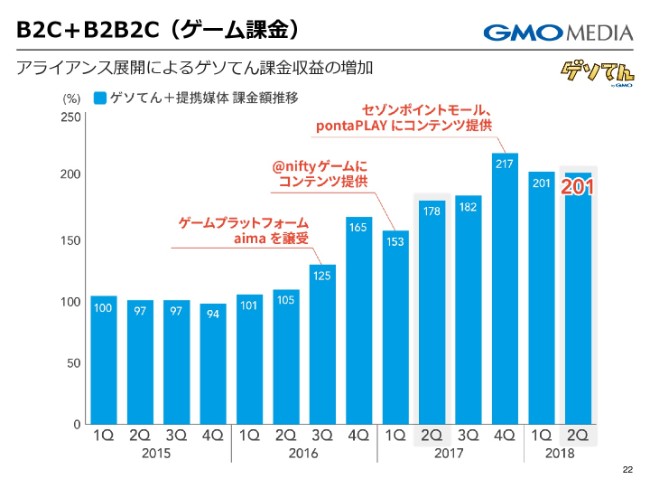 GMOメディア、上期売上高は前期比16.7％増　ブラウザ対応注力を継続