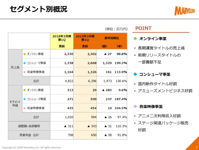 マーベラス、1Q売上高は前期比130.6％　『Fate』シリーズ最新作など国内タイトルが好調