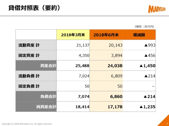 マーベラス、1Q売上高は前期比130.6％　『Fate』シリーズ最新作など国内タイトルが好調