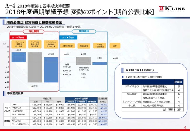 川崎汽船、1Q経常損益は171億円の赤字　コンテナ船事業コスト悪化も通期予想変更なし