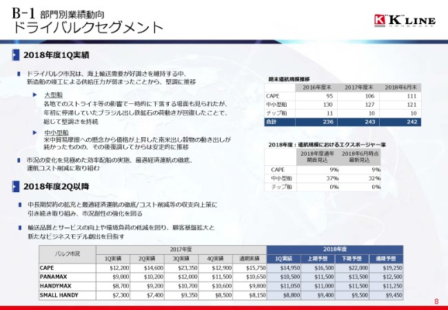 川崎汽船、1Q経常損益は171億円の赤字　コンテナ船事業コスト悪化も通期予想変更なし