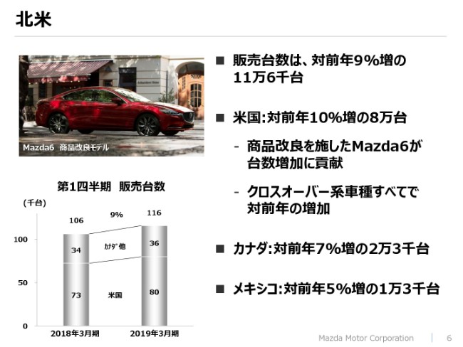 マツダ、1Qグローバル販売台数は過去最高　CX-5、CX-8などクロスオーバー系車種が好調