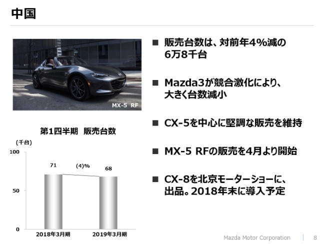 マツダ、1Qグローバル販売台数は過去最高　CX-5、CX-8などクロスオーバー系車種が好調