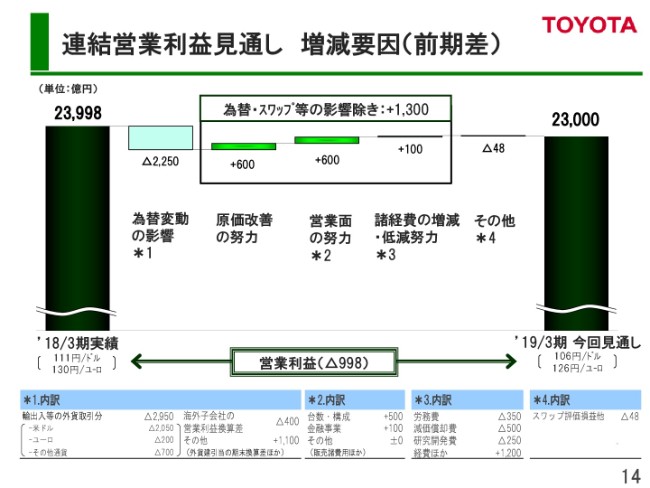 トヨタ、1Q売上高は前期比3,151億円増　五輪を通じたモビリティソリューションを提供予定