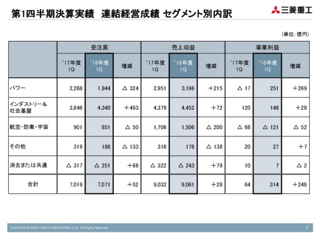 三菱重工業、1Q売上収益は9,061億円で着地　通期見通しは期初公表値を据え置き