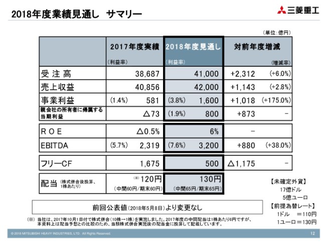 三菱重工業、1Q売上収益は9,061億円で着地　通期見通しは期初公表値を据え置き