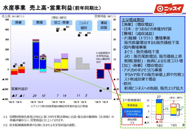 日本水産、1Qは前年比で増収増益　ファインケミカル事業が北米・欧州で好調