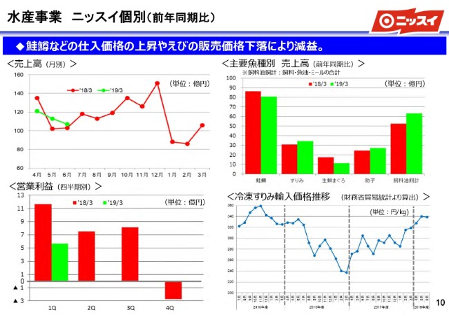 日本水産、1Qは前年比で増収増益　ファインケミカル事業が北米・欧州で好調