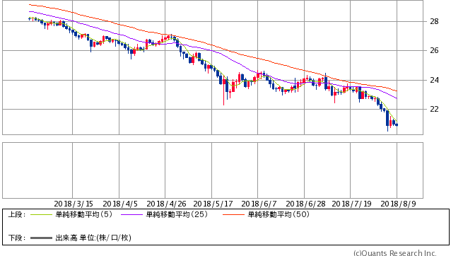 トルコリラ/円 日足（SBI証券提供）