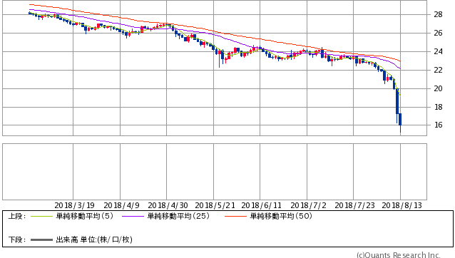トルコリラ/円 日足（SBI証券提供）