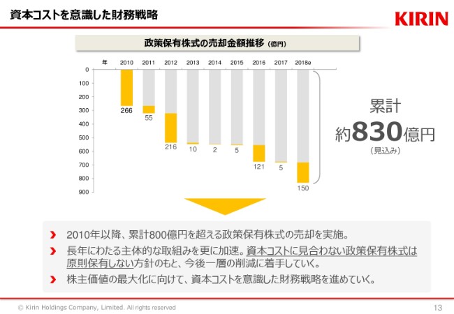 キリンHD、上期売上収益は前年比401億円増　「一番搾り」「本麒麟」がけん引