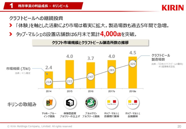 キリンHD、上期売上収益は前年比401億円増　「一番搾り」「本麒麟」がけん引
