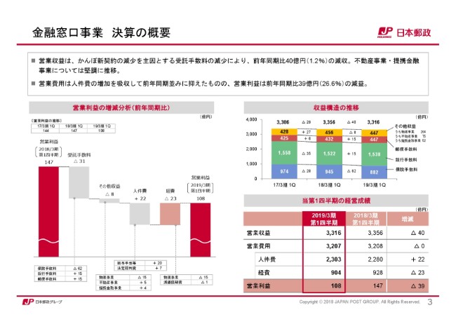 日本郵政、1Q純利益は前期比18.2％増　「ゆうパック」「ゆうパケット」が増加基調を維持