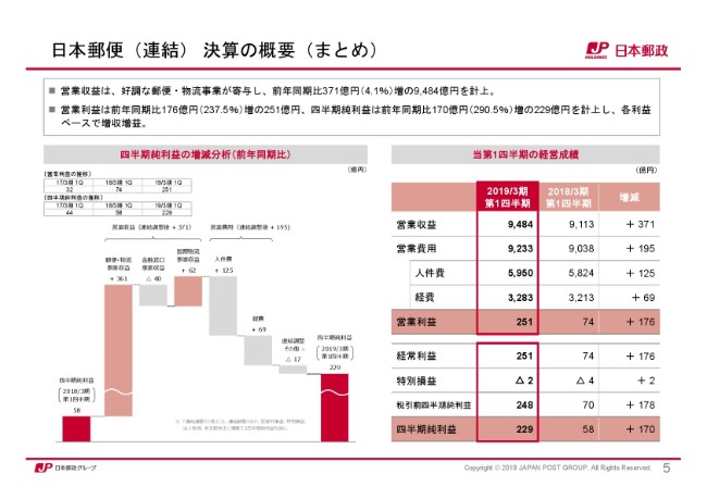 日本郵政、1Q純利益は前期比18.2％増　「ゆうパック」「ゆうパケット」が増加基調を維持