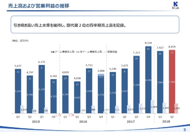 KLab、上期は前年同期比で増収増益　「東京ゲームショウ」で過去最大規模の出展を予定