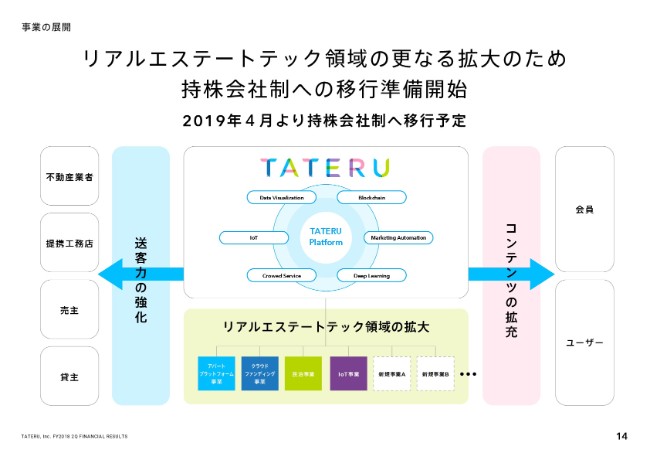 TATERU、2Q売上高は前年比141.2％の373億円　当初予算を35％程上回り好調