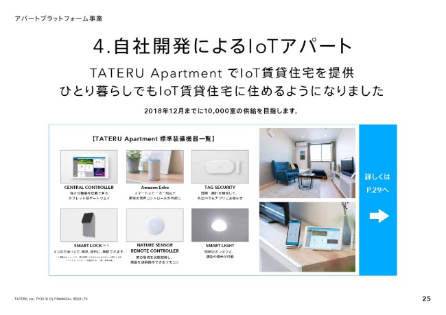 TATERU、2Q売上高は前年比141.2％の373億円　当初予算を35％程上回り好調