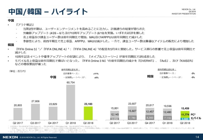 ネクソン、15周年目の韓国『メイプルストーリー』は前年同期比で61％成長　2Q売上収益は478億円
