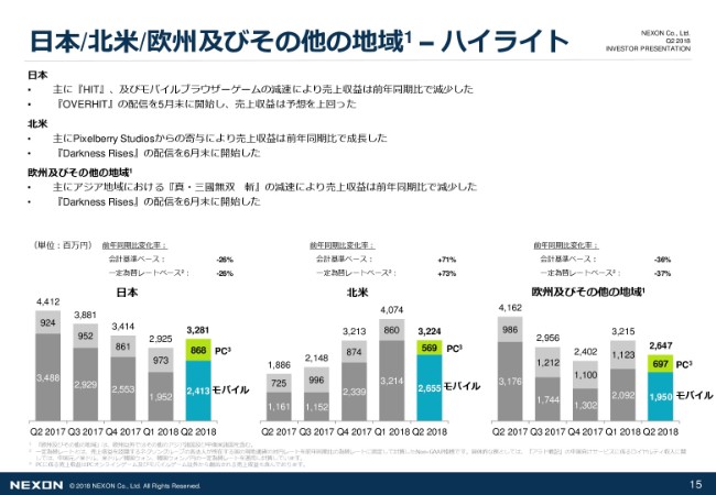 ネクソン、15周年目の韓国『メイプルストーリー』は前年同期比で61％成長　2Q売上収益は478億円