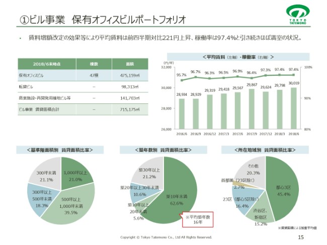 東京建物、2Qは大幅な増収増益を達成　賃貸収益の伸長や物件売却の増加が主因