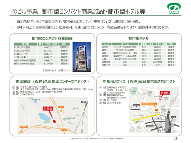 東京建物、2Qは大幅な増収増益を達成　賃貸収益の伸長や物件売却の増加が主因