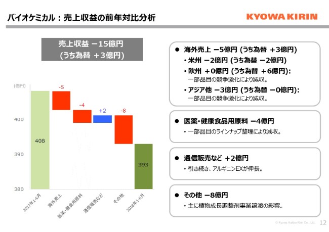 協和発酵キリン、上期コア営業利益は321億円　「リツキシマブBS」「オルケディア」が好調