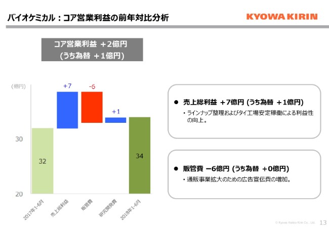 協和発酵キリン、上期コア営業利益は321億円　「リツキシマブBS」「オルケディア」が好調