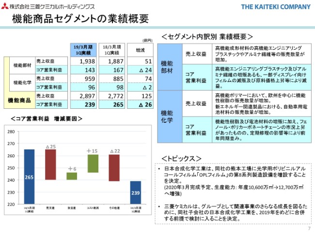 三菱ケミカルHD、四半期利益は前年比22％増の581億円　1Qでの過去最高益に