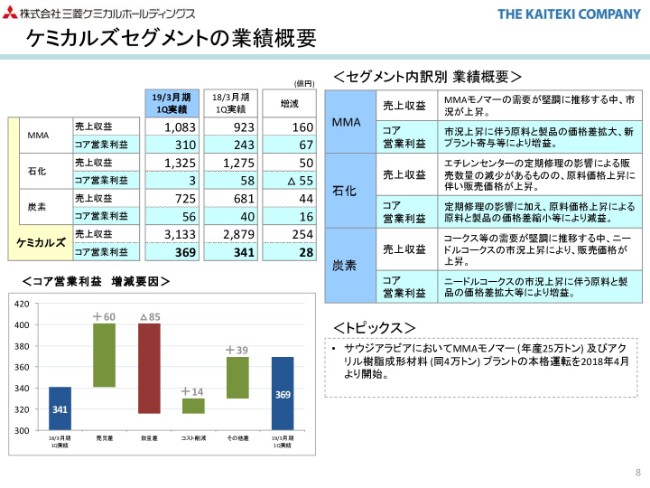 三菱ケミカルHD、四半期利益は前年比22％増の581億円　1Qでの過去最高益に