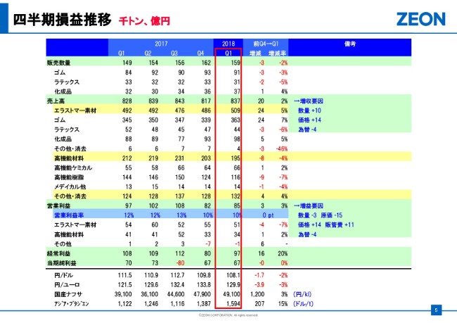 日本ゼオン、1Qは増収減益で着地　業績予想は公表値を据え置き
