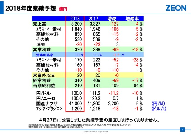 日本ゼオン、1Qは増収減益で着地　業績予想は公表値を据え置き