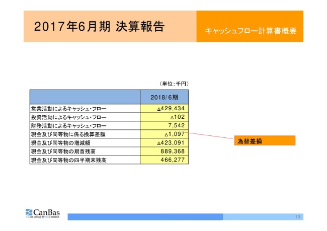 キャンバス、通期事業収益は1.1億円　Stemlineとの「CBS9106」提携契約を拡大・延長