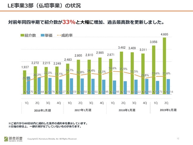 鎌倉新書、上期の売上・営業益が前年比約30％増　葬祭・仏壇事業が大きく成長