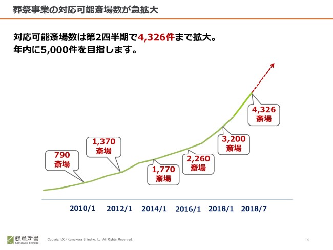 鎌倉新書、上期の売上・営業益が前年比約30％増　葬祭・仏壇事業が大きく成長