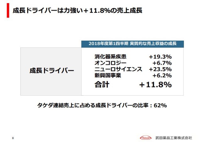 武田薬品、力強いモメンタムが持続　1Qの売上収益は実質ベースで6.4％増加