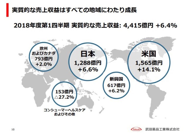 武田薬品、力強いモメンタムが持続　1Qの売上収益は実質ベースで6.4％増加