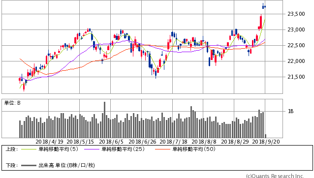 日経平均株価 日足（SBI証券提供）