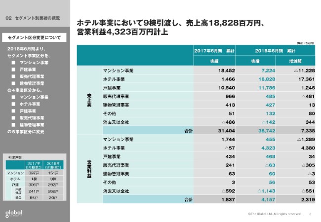THEグローバル社、通期は増収増益に　京都中心にホテル事業が好調に進捗