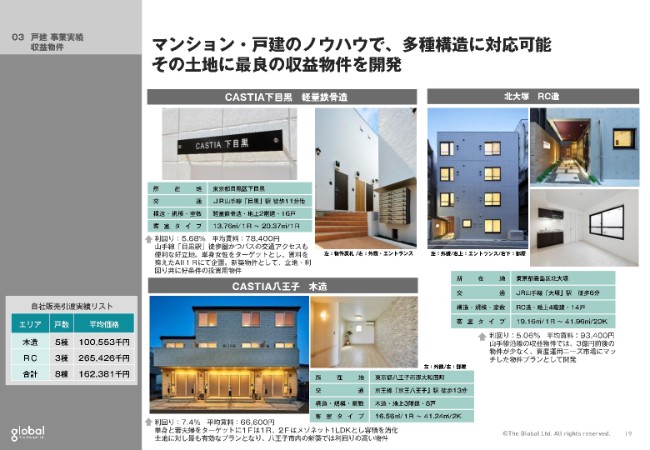 THEグローバル社、通期は増収増益に　京都中心にホテル事業が好調に進捗