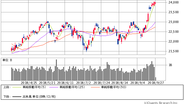 日経平均株価 日足（SBI証券提供）