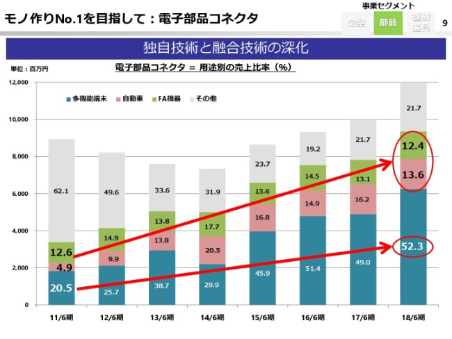 鈴木、スマホ用電子部品の拡大等で通期は増収増益　売上・経常益は過去最高に