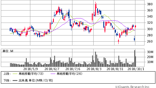 TESLA INC＜TSLA＞ 日足（SBI証券提供）