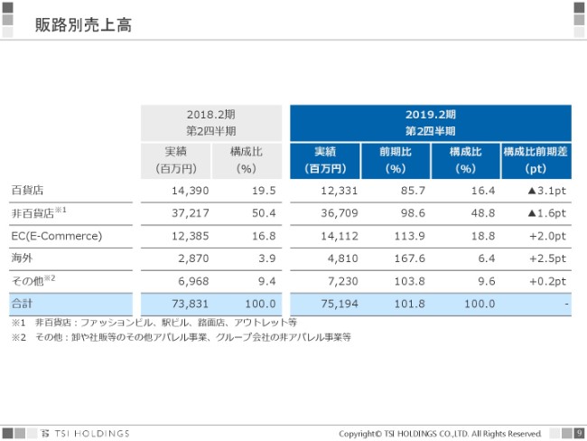 TSIホールディングス、上期は増収減益　営業利益は開示比＋3億円で着地