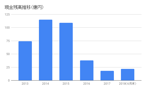 【図】大塚家具現金残高推移