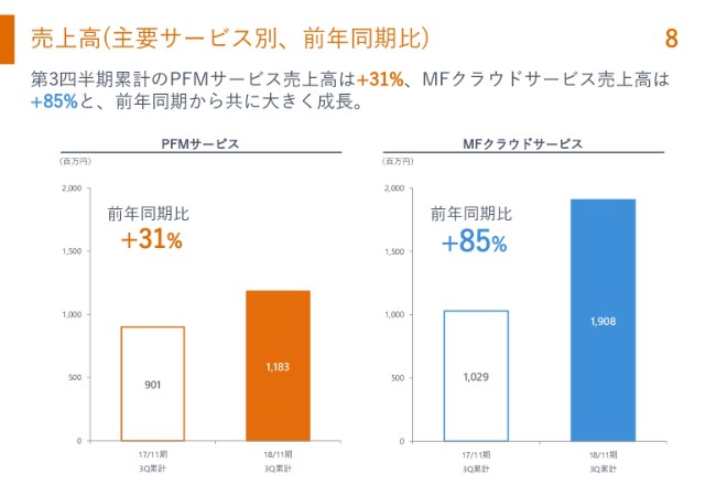 マネーフォワード、3Q累計連結売上高は前年比62％増　「MF KESSAI」の取扱高が急成長