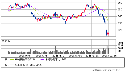 CATERPILLAR INC＜CAT＞ 日足（SBI証券提供）